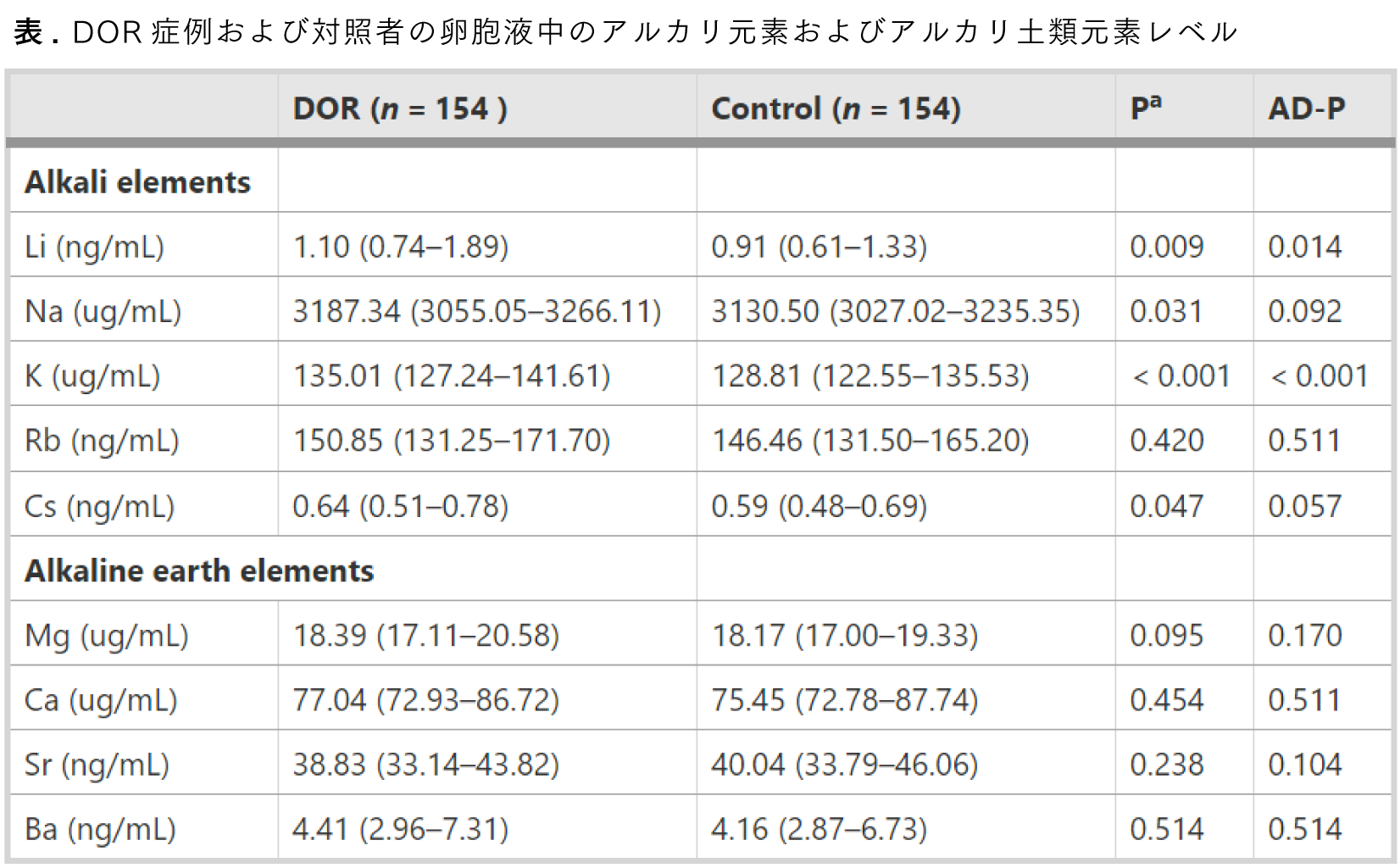 Graphical Abstract 生殖年齢女性における卵胞液中のアルカリおよびアルカリ土類元素と卵巣予備能低下の可能性：症例対照研究