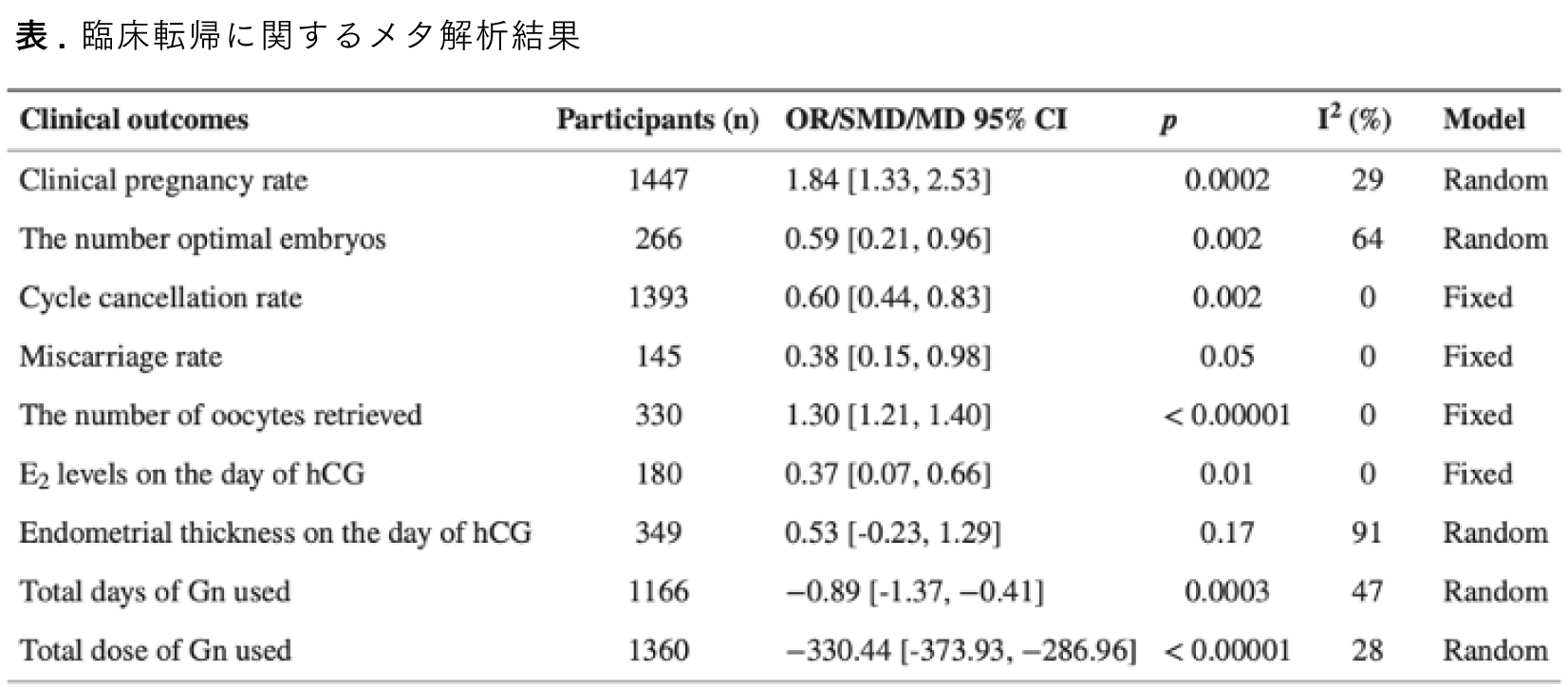 Graphical Abstract 体外受精／顕微授精を受ける卵巣予備能低下女性に対するコエンザイムQ10前処置の臨床的エビデンス：システマティックレビューとメタ解析